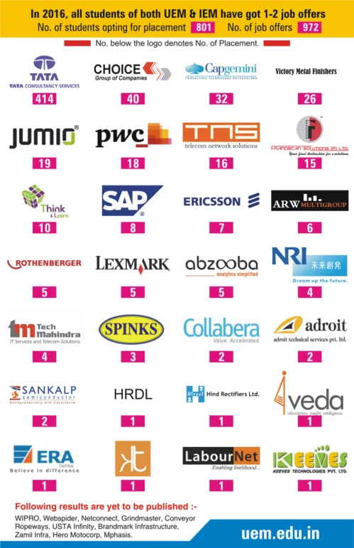 In 2016 all students of both UEM & IEM have got 1-2 job offers. No. of students opting for ‪‎placement‬ 801 No. of ‪job‬ ‪offers‬ 972