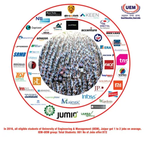 The brilliant students of the University of Engineering & Management (UEM) have done superb in placement