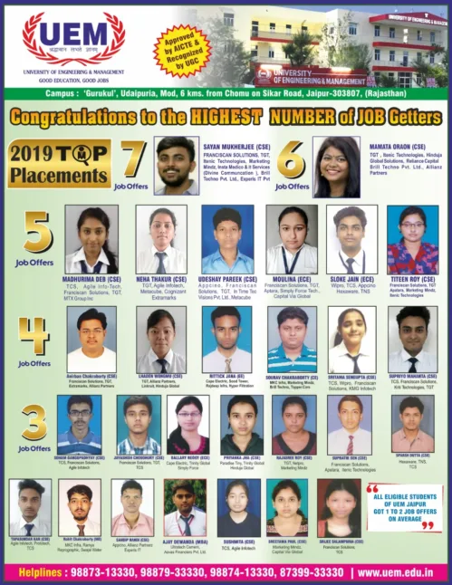 UEM Jaipur students got multiple job offers and have grabbed 123.22% placement in 2019(ratio of number of job offers to the number of students)