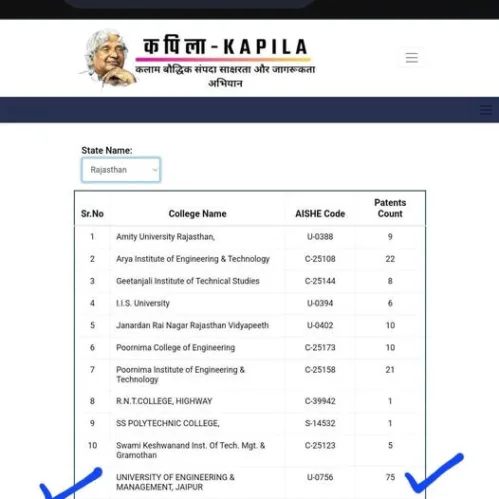 The University to earn maximum grant in Rajasthan by the Govt. of India for research patents under the KAPILA scheme of the Govt. of India.